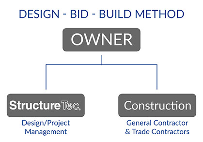 Design Bid Build Project Delivery Method